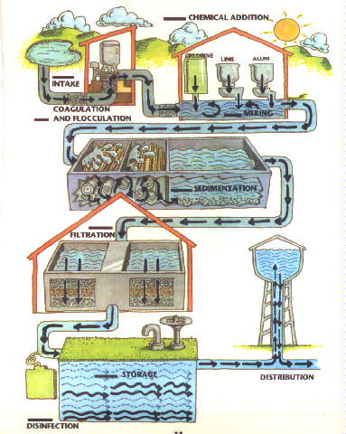 ImageMap of A Water Treatment Plant